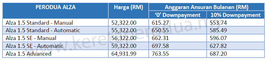 Perodua Axia Full Tank - Perodua s