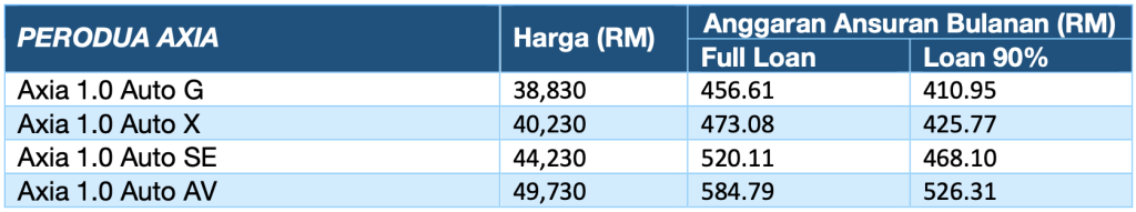 Harga Axia 2024 Beserta Ansuran Bulanan Axia 1943